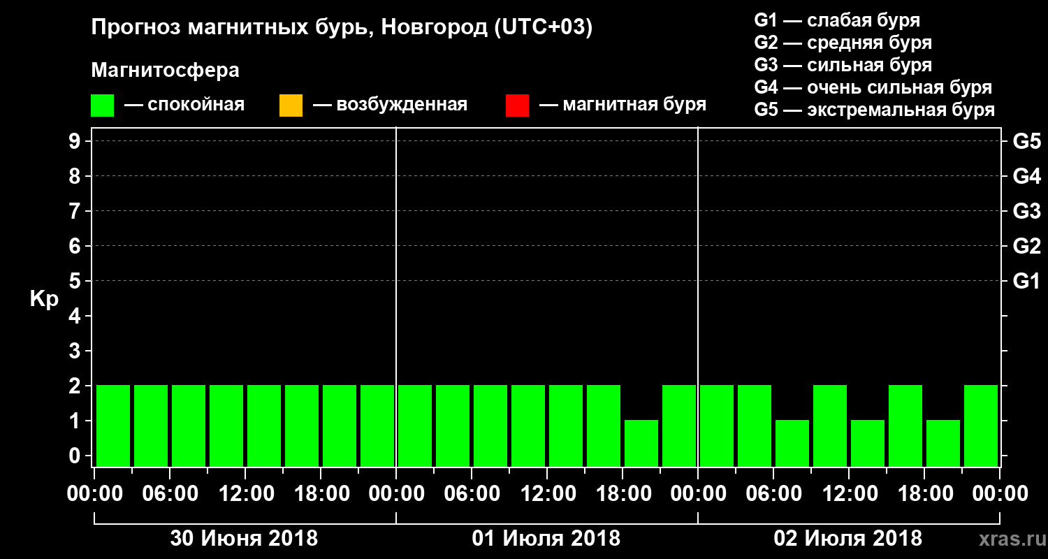 Прогноз геомагнитного индекса&nbsp;Kp