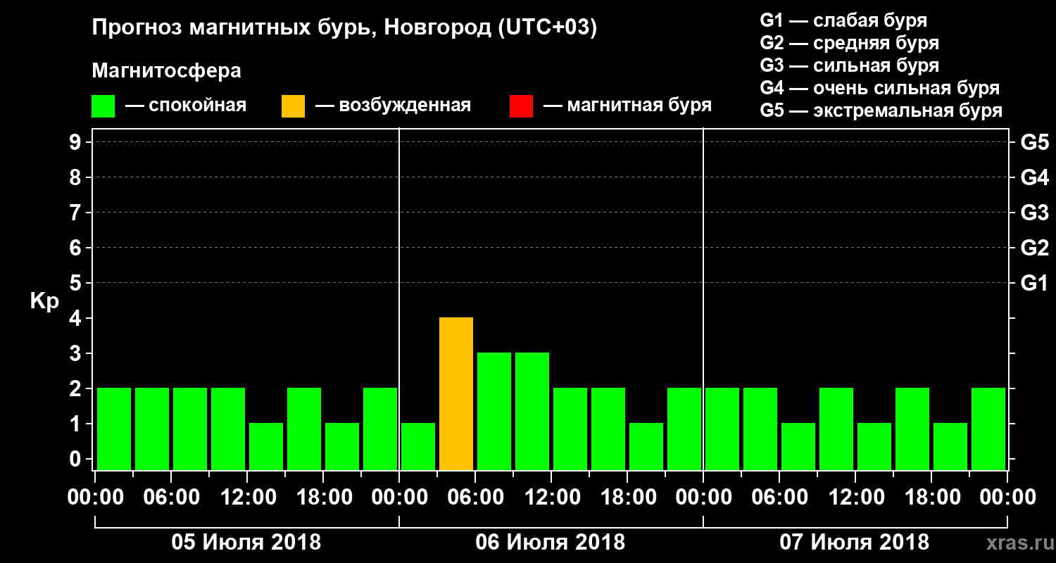 Прогноз геомагнитного индекса&nbsp;Kp