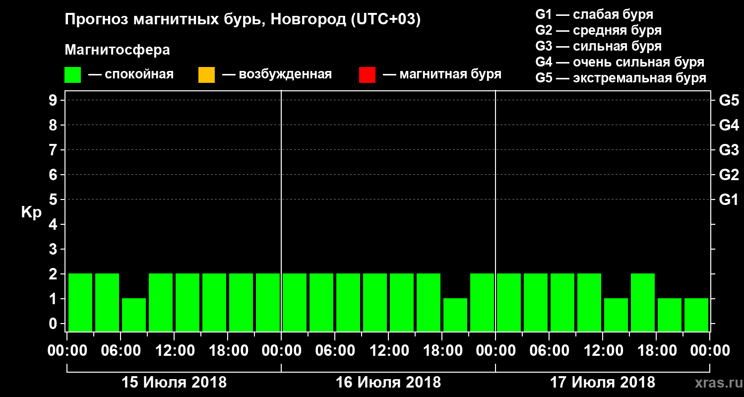 Прогноз геомагнитного индекса&nbsp;Kp
