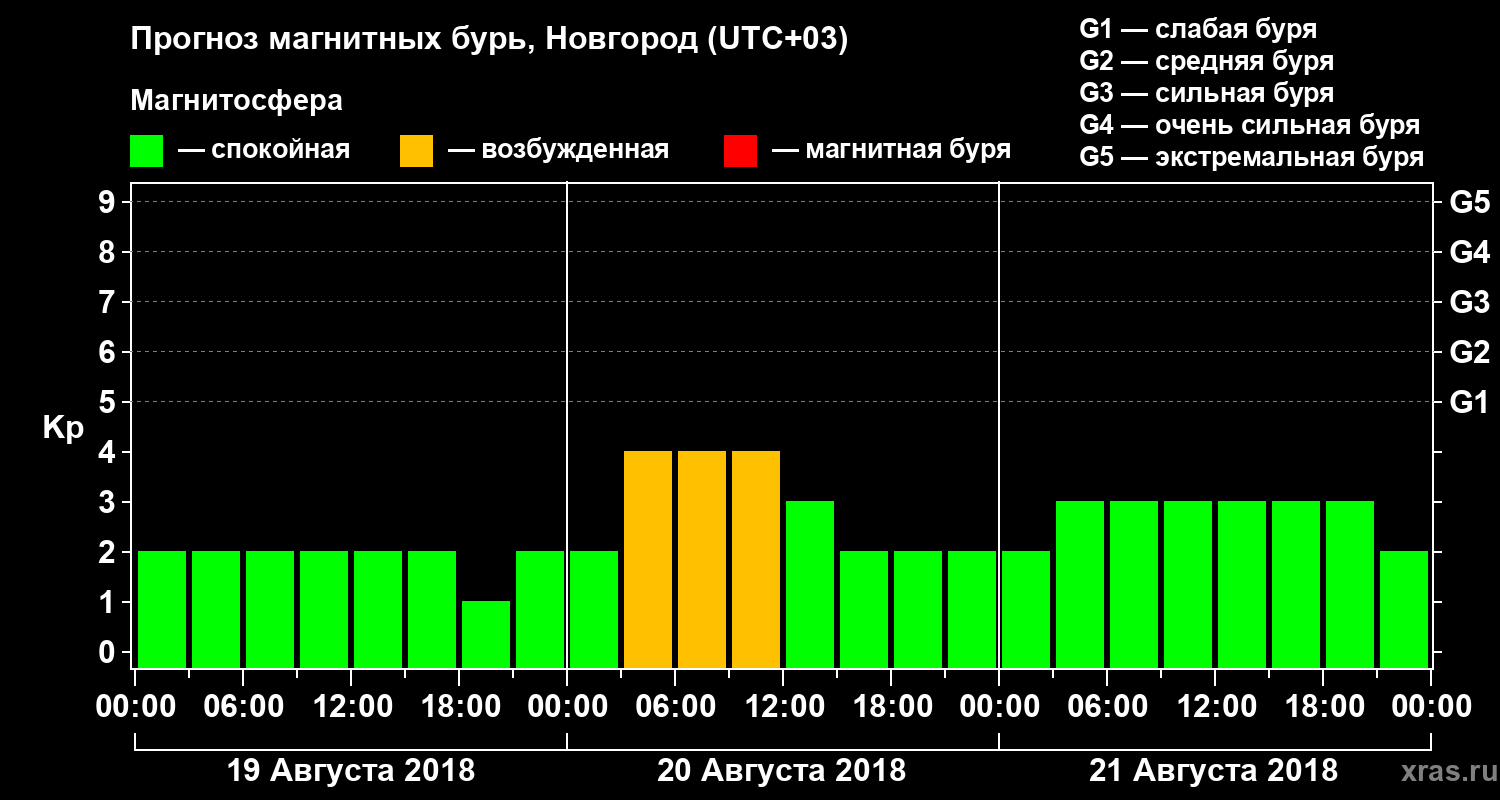 Прогноз геомагнитного индекса&nbsp;Kp