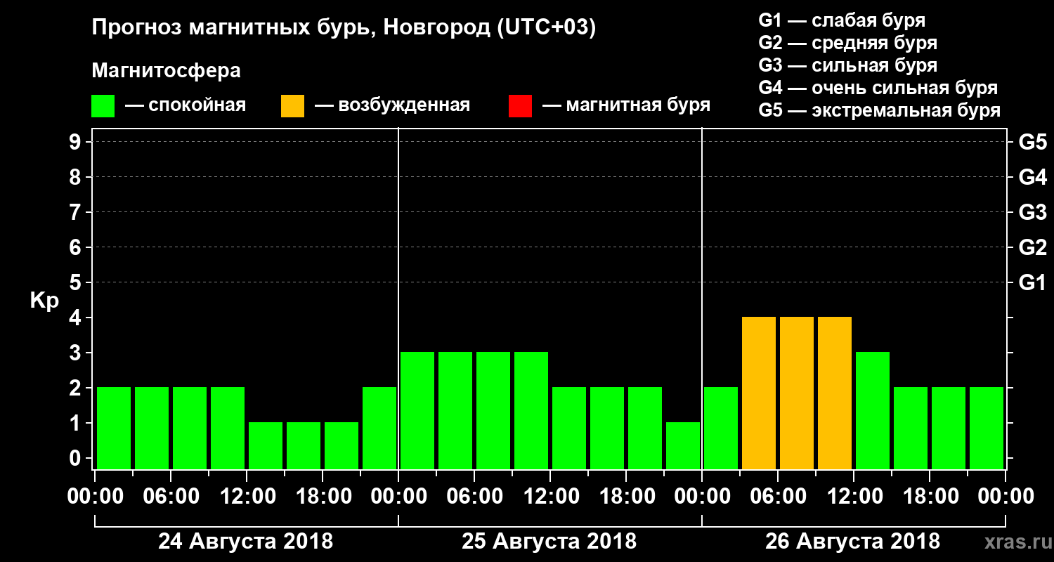 Прогноз геомагнитного индекса&nbsp;Kp