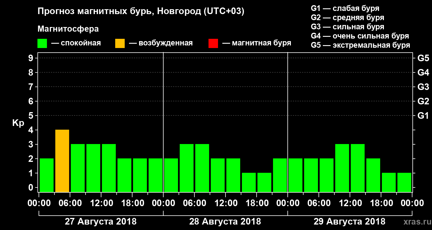 Прогноз геомагнитного индекса&nbsp;Kp