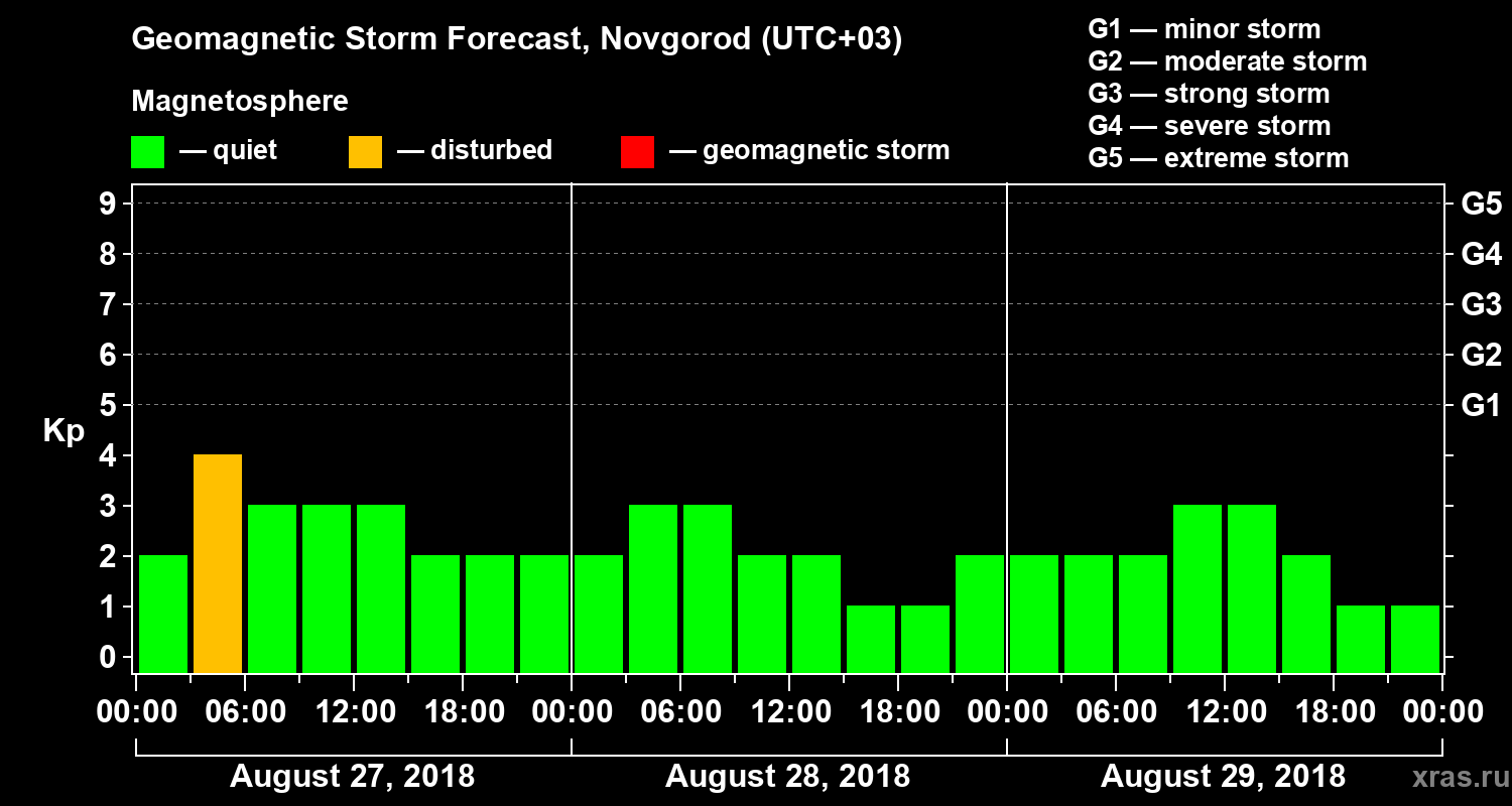 Forecast of the geomagnetic index&nbsp;Kp