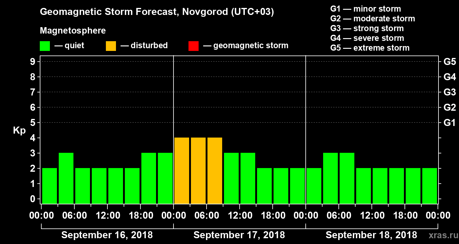 Forecast of the geomagnetic index Kp