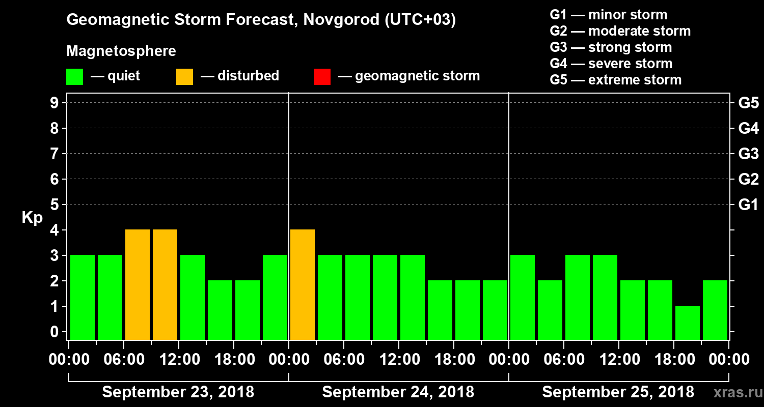 Forecast of the geomagnetic index Kp