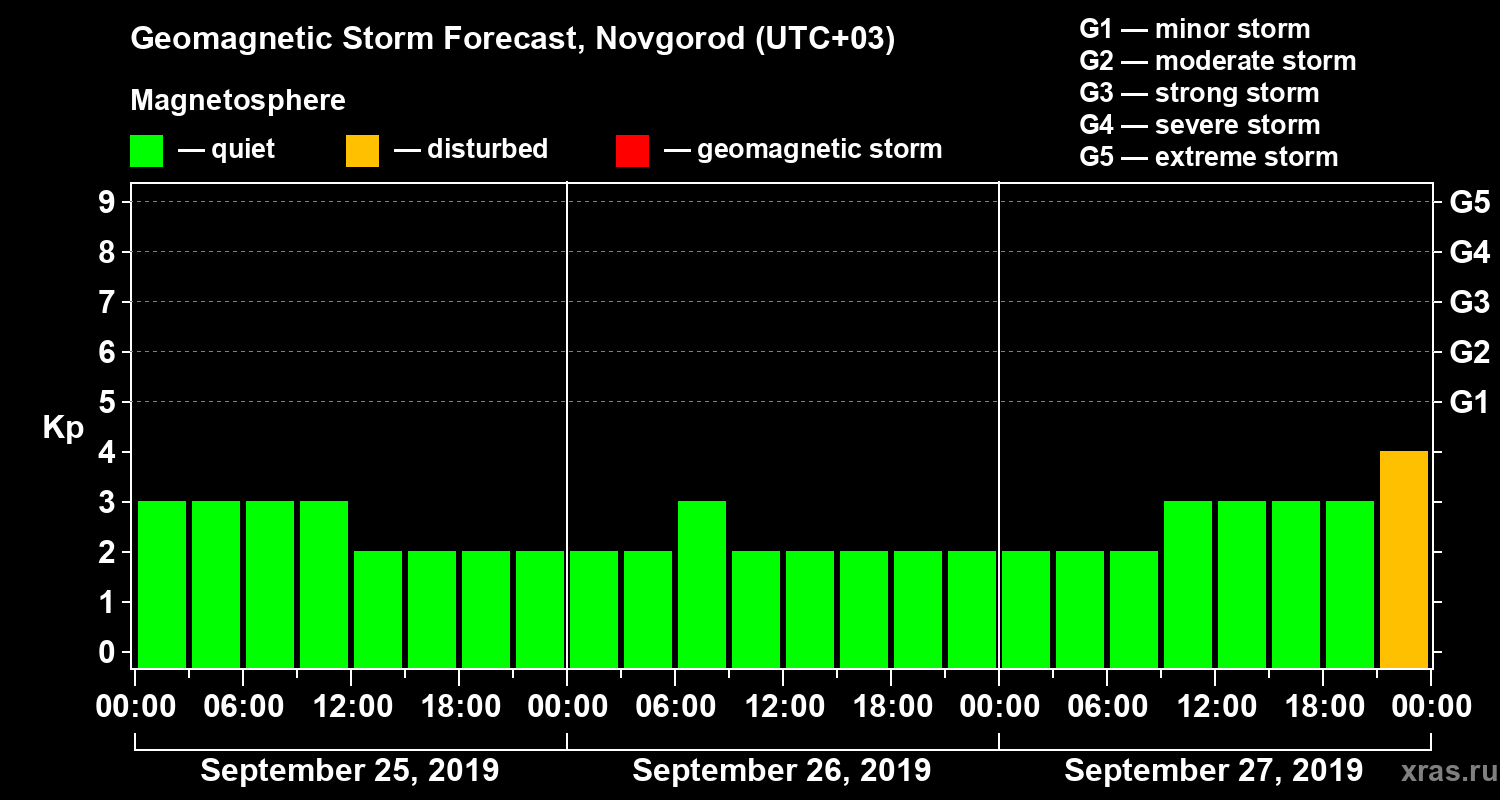 Forecast of the geomagnetic index Kp