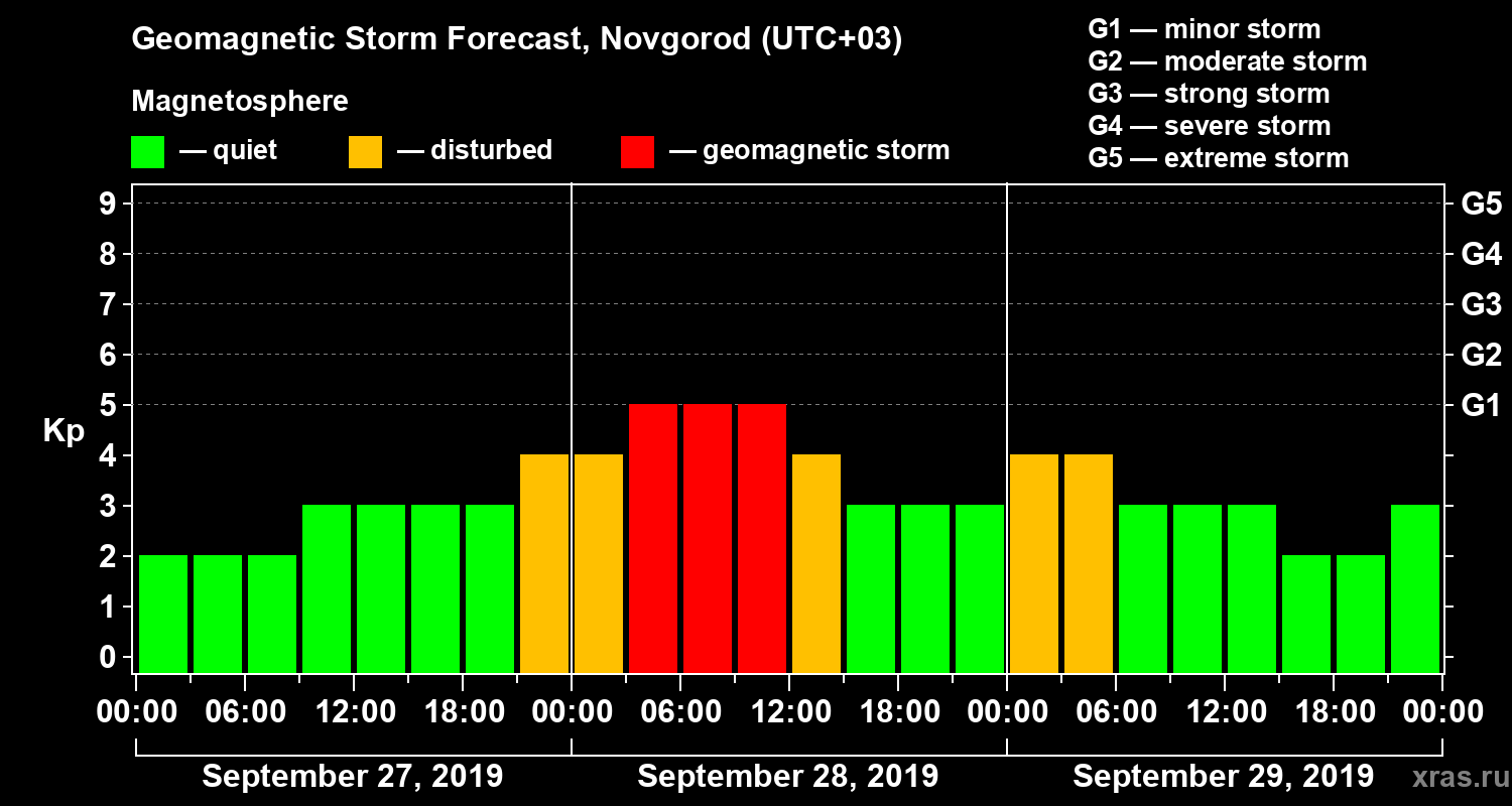 Forecast of the geomagnetic index Kp