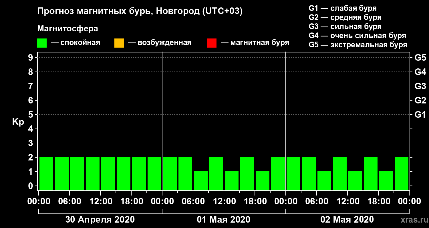 Прогноз геомагнитного индекса Kp