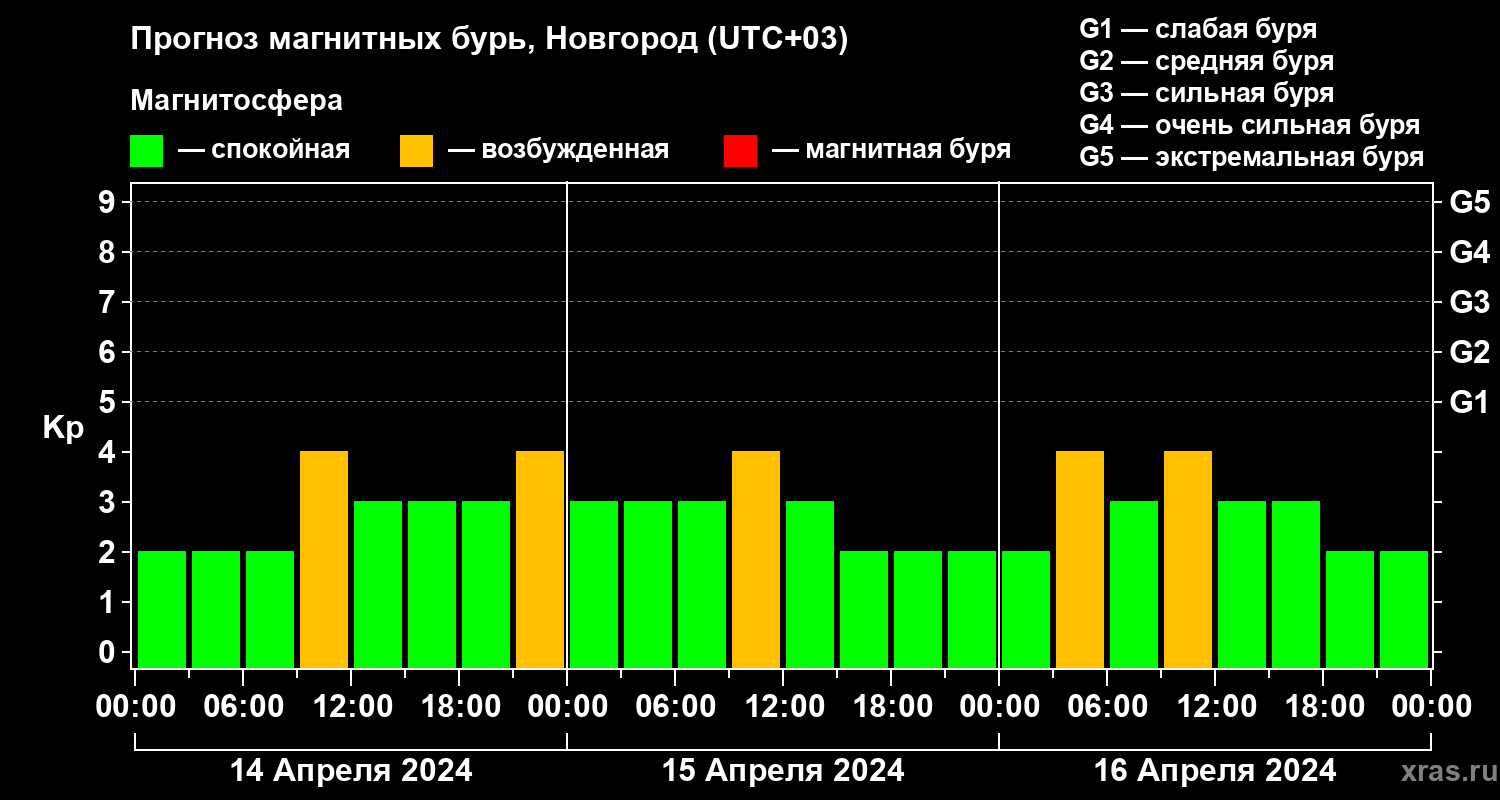 Прогноз геомагнитного индекса Kp