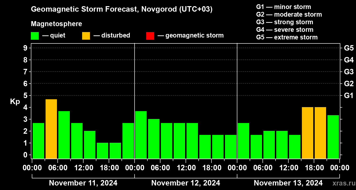 Forecast of the geomagnetic index Kp