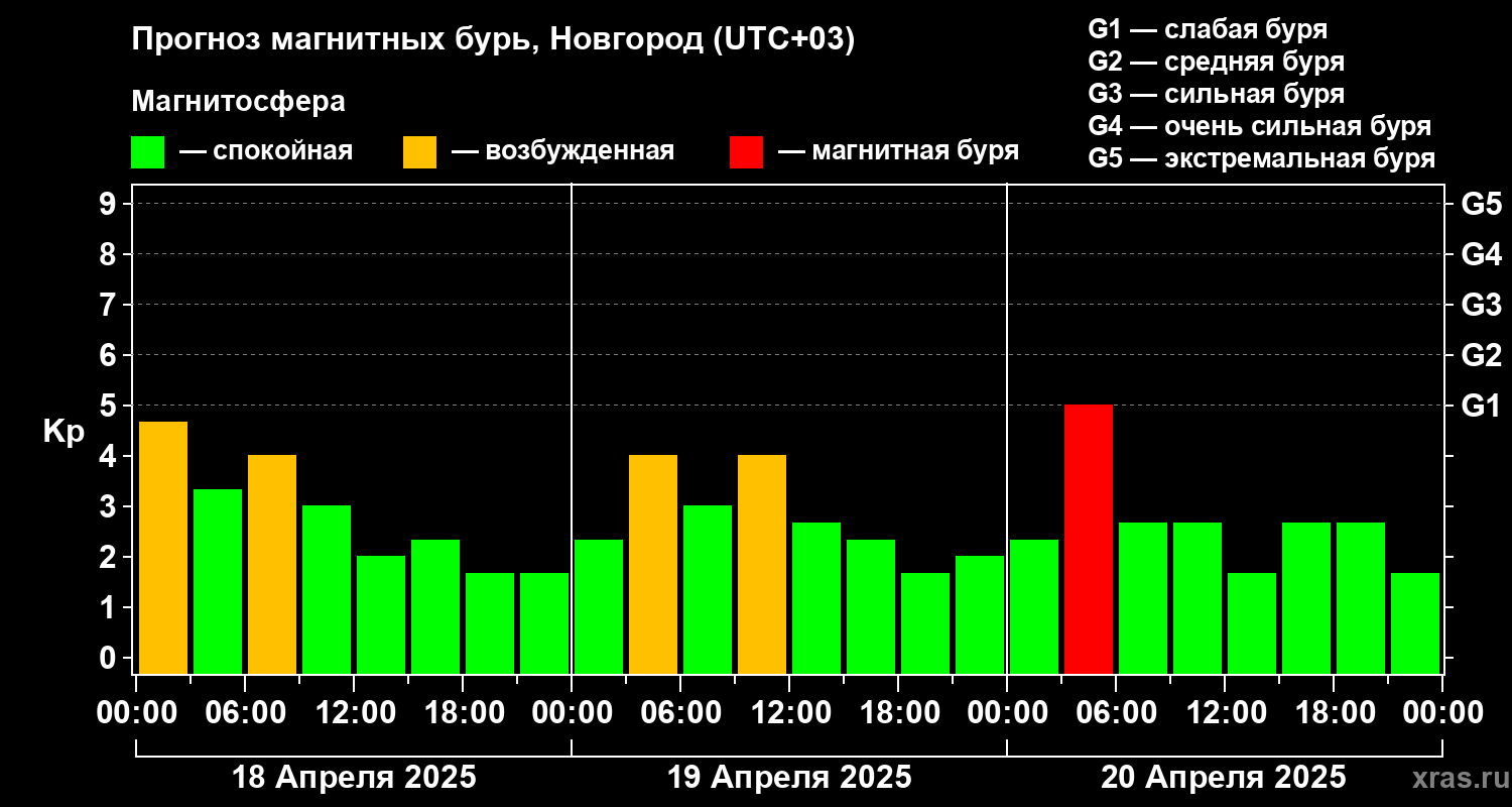 Прогноз геомагнитного индекса Kp