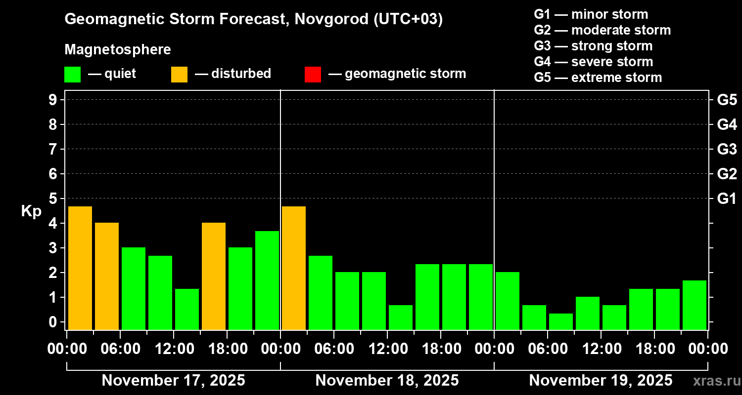Forecast of the geomagnetic index&nbsp;Kp