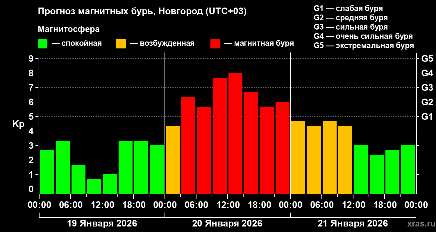 Прогноз геомагнитного индекса&nbsp;Kp