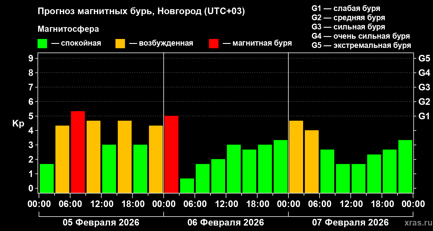 Прогноз геомагнитного индекса&nbsp;Kp