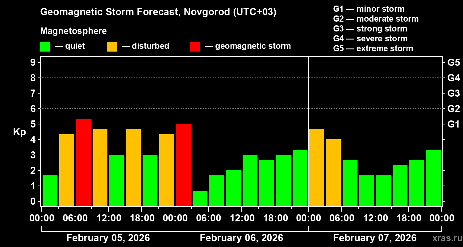 Forecast of the geomagnetic index&nbsp;Kp