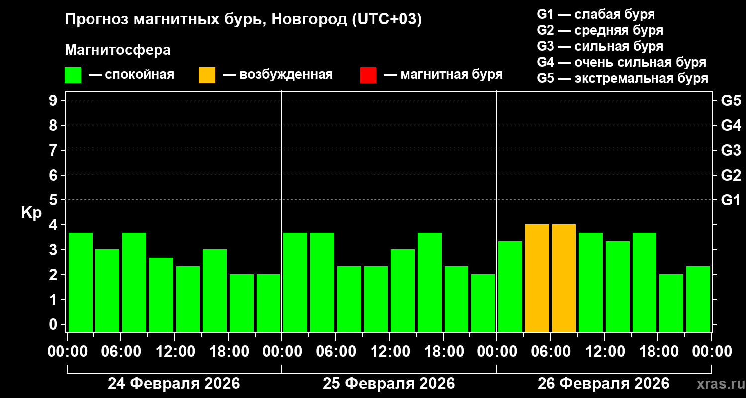 Прогноз геомагнитного индекса Kp