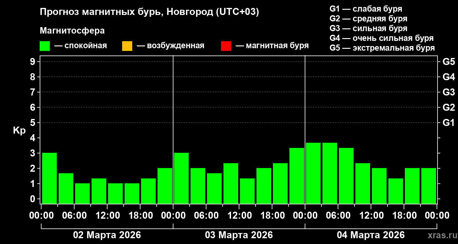 Прогноз геомагнитного индекса Kp