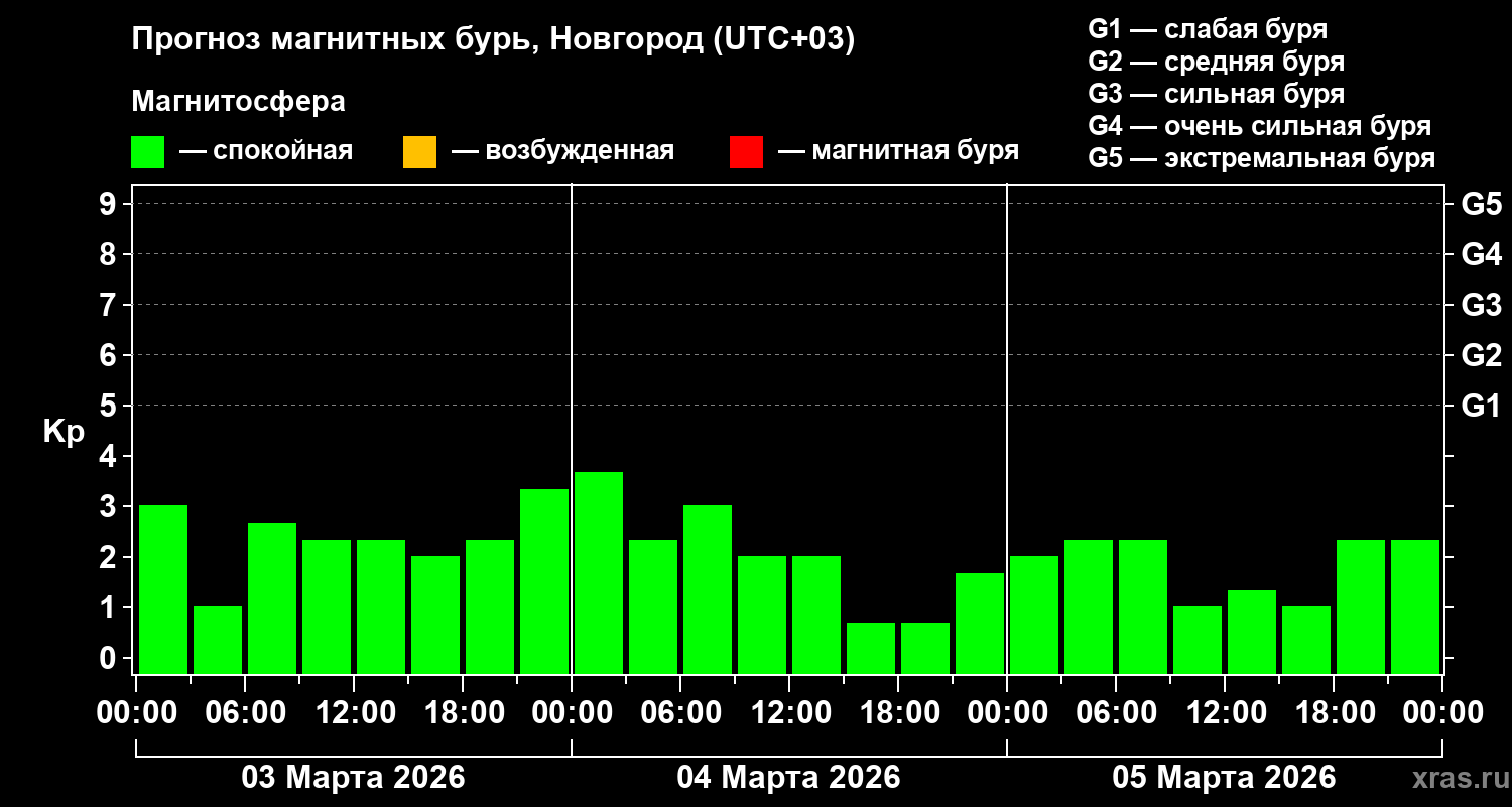 Прогноз геомагнитного индекса&nbsp;Kp