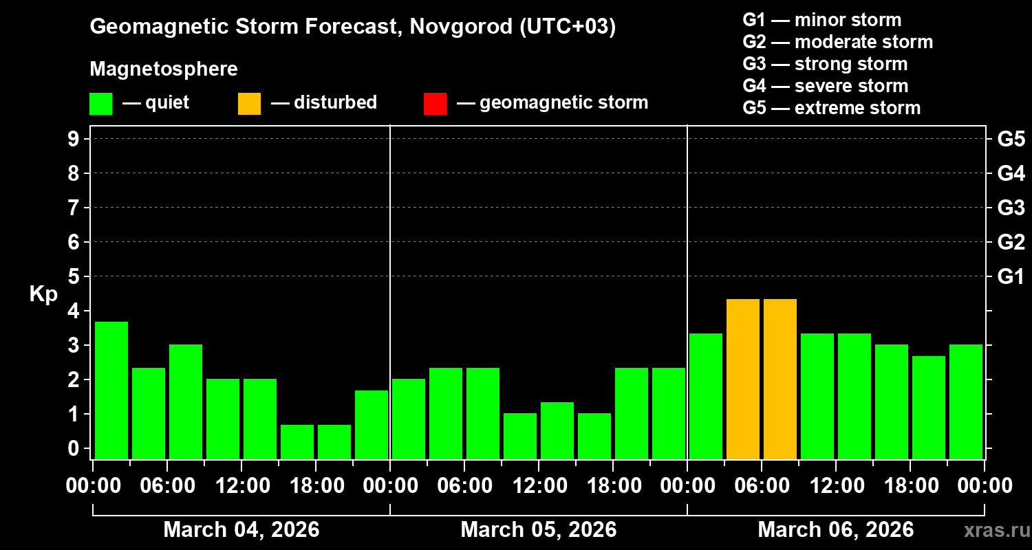 Forecast of the geomagnetic index&nbsp;Kp