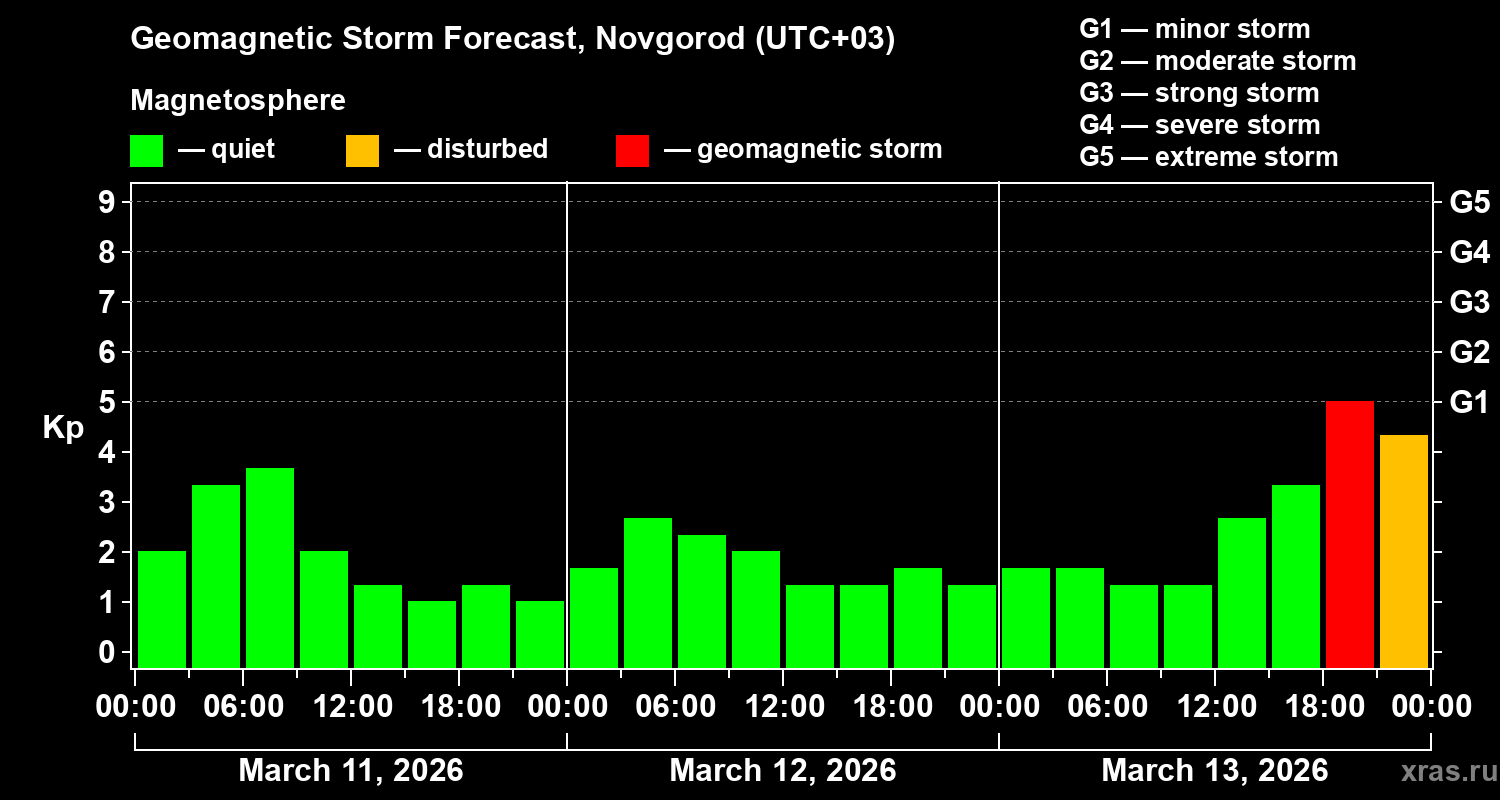 Forecast of the geomagnetic index&nbsp;Kp