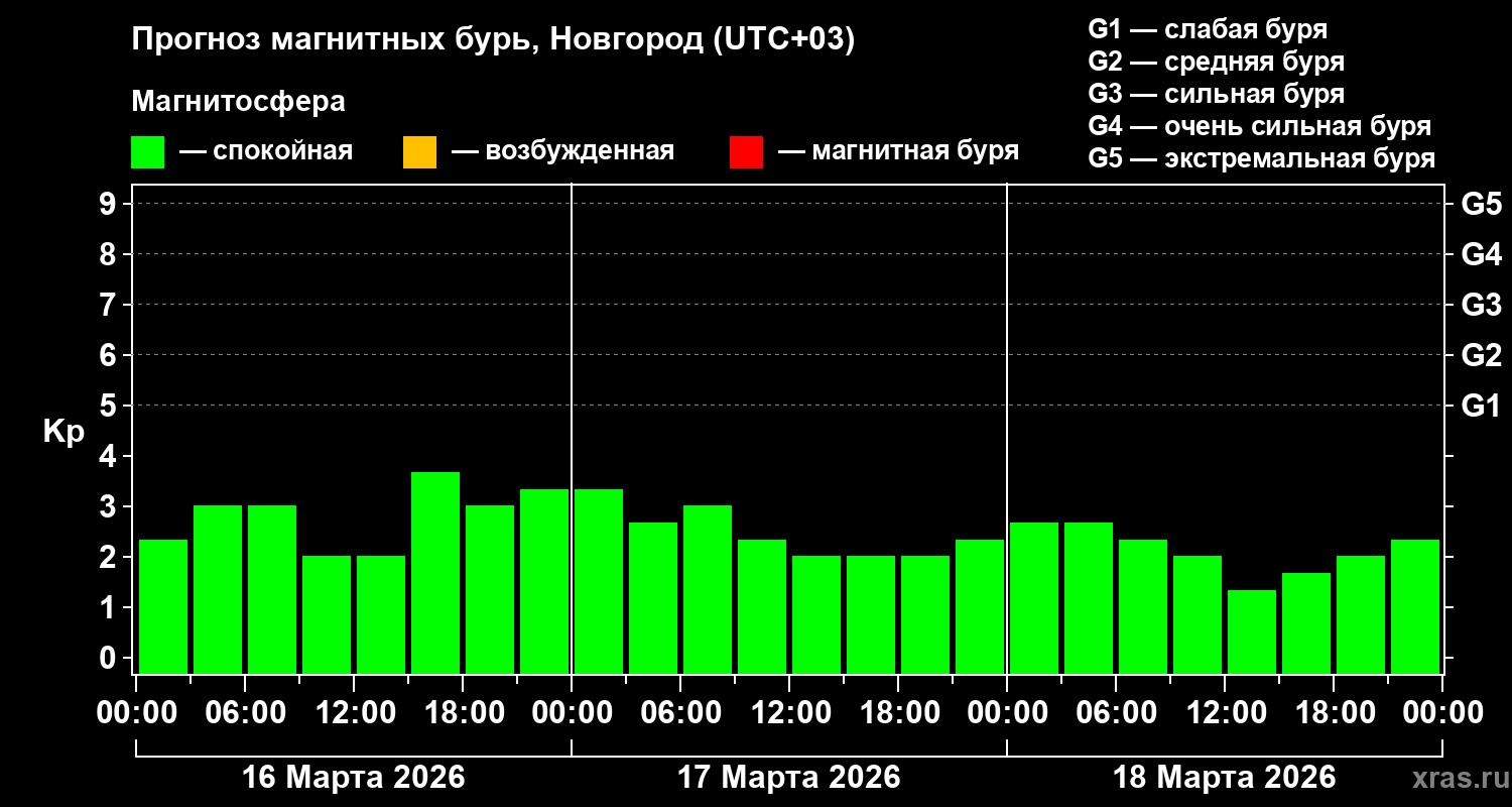 Прогноз геомагнитного индекса Kp