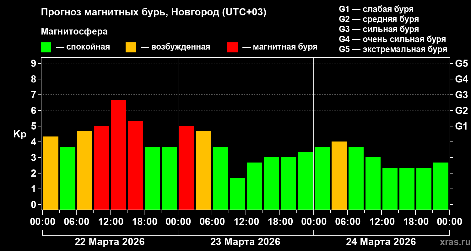 Прогноз геомагнитного индекса&nbsp;Kp
