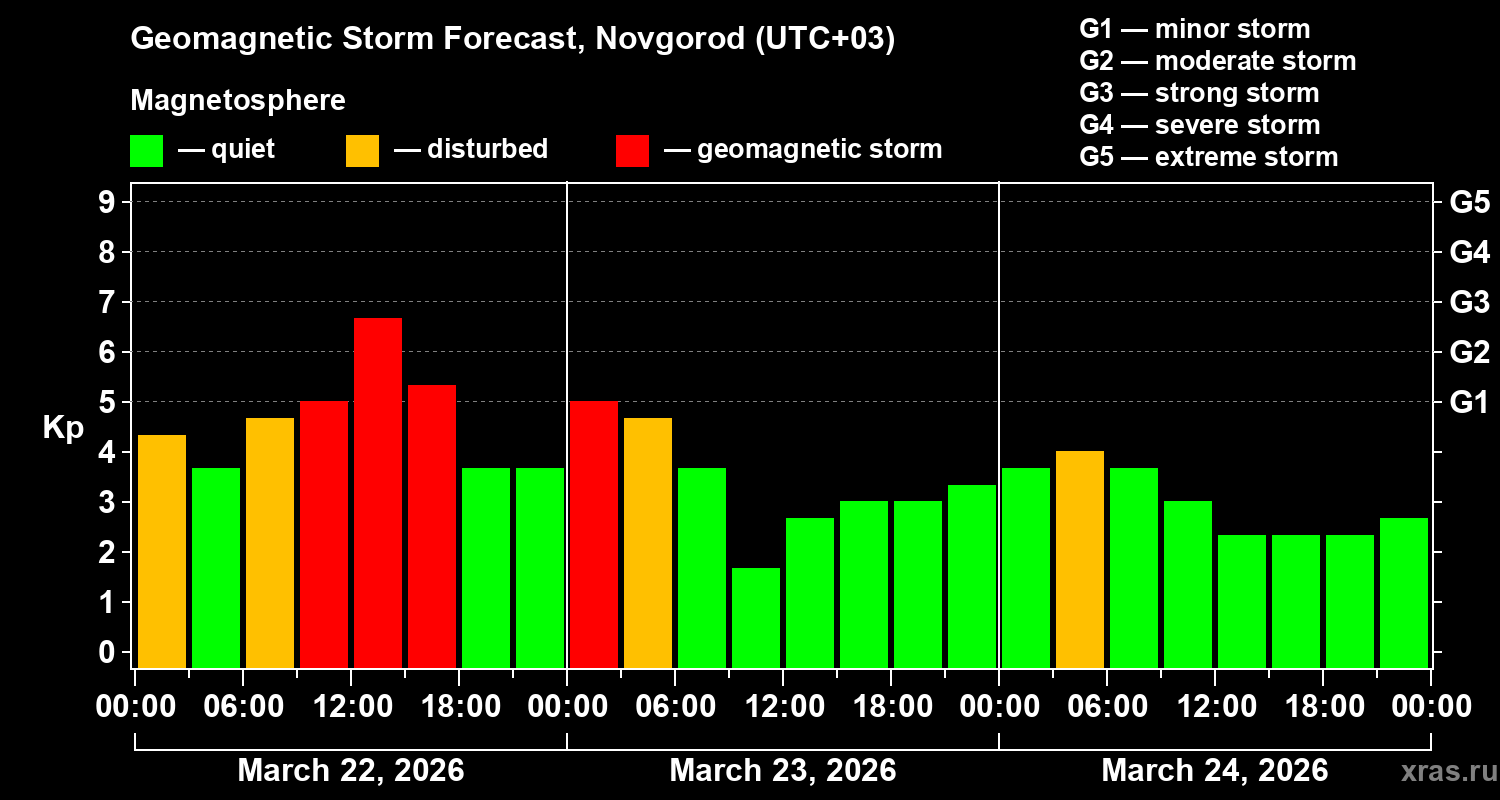 Forecast of the geomagnetic index&nbsp;Kp