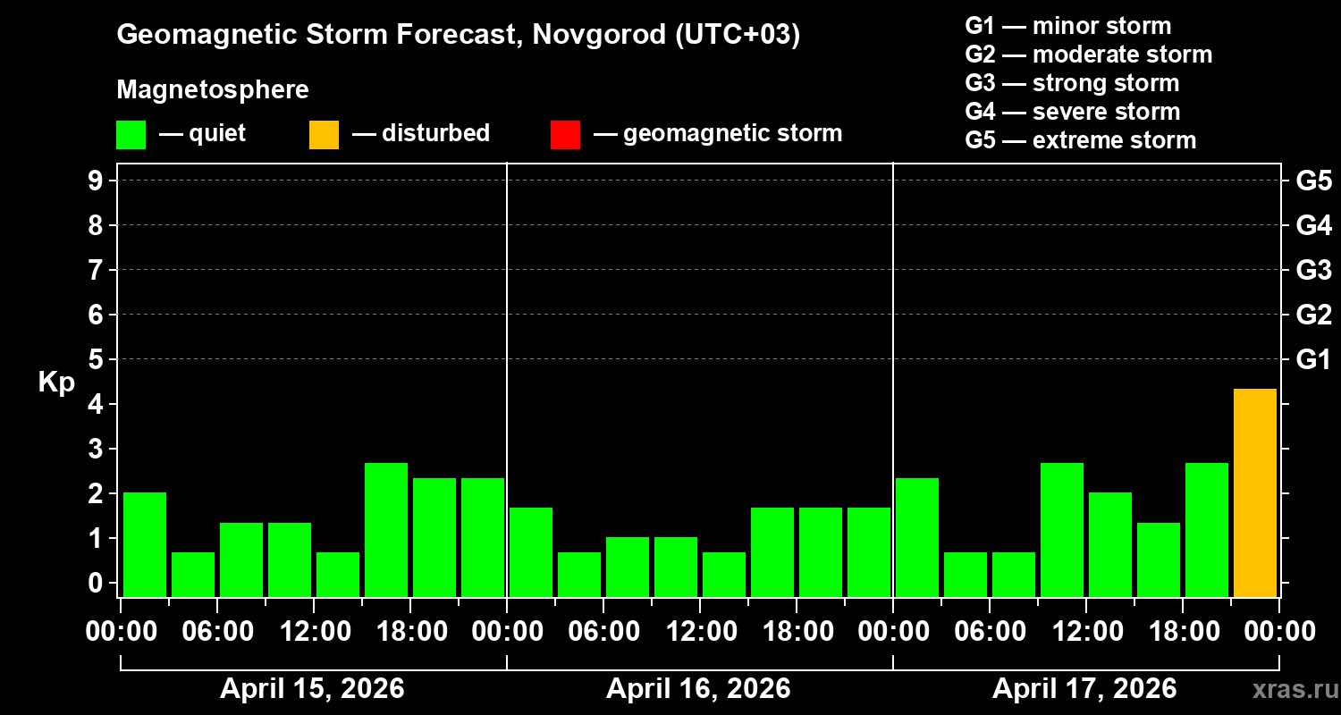 Forecast of the geomagnetic index&nbsp;Kp