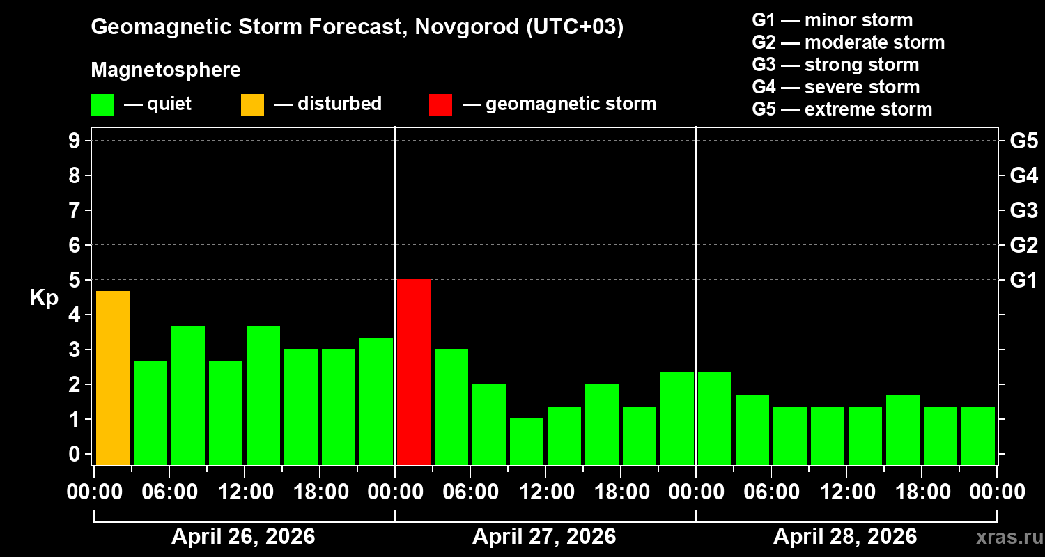 Forecast of the geomagnetic index&nbsp;Kp