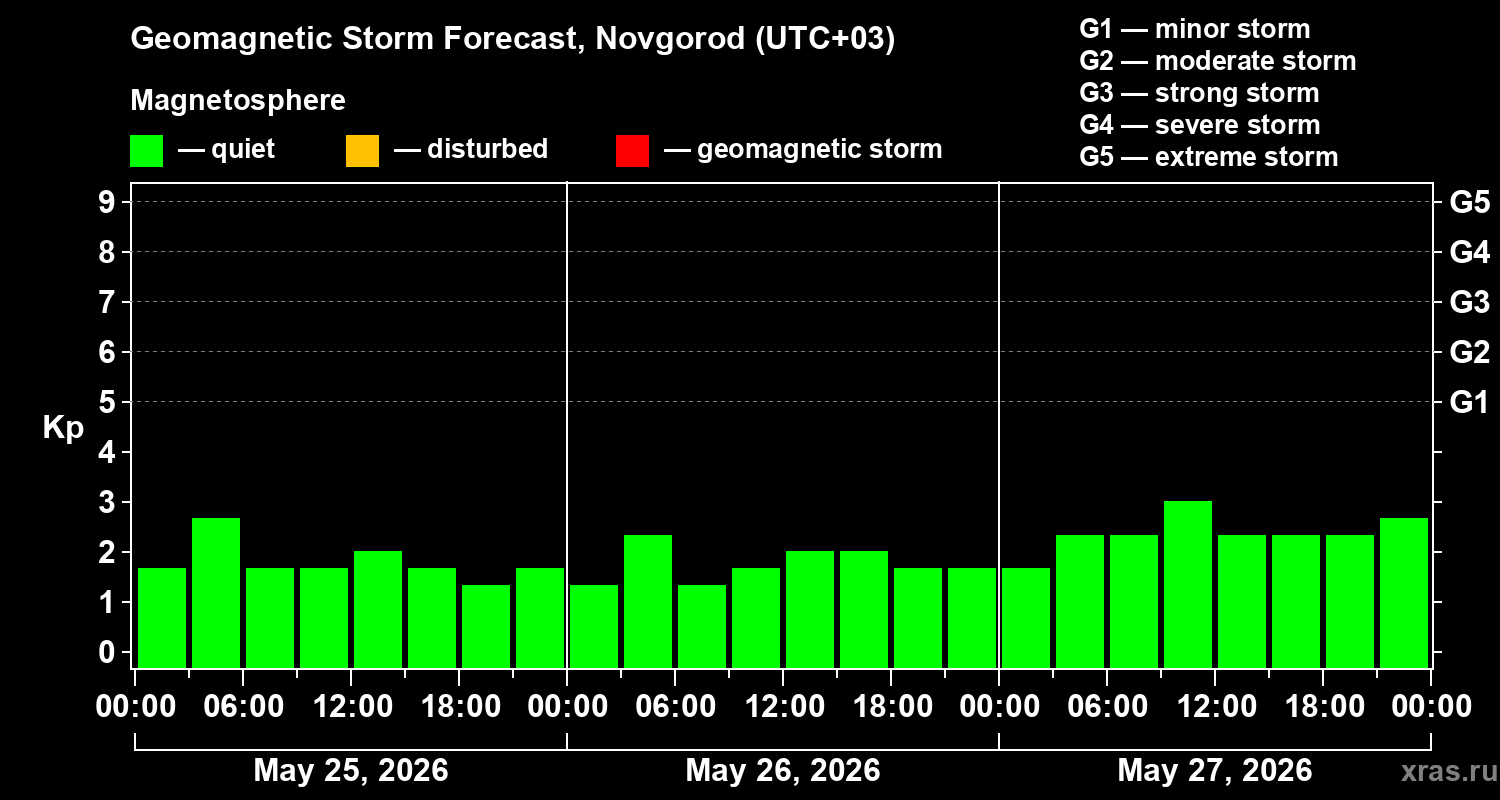 Forecast of the geomagnetic index&nbsp;Kp
