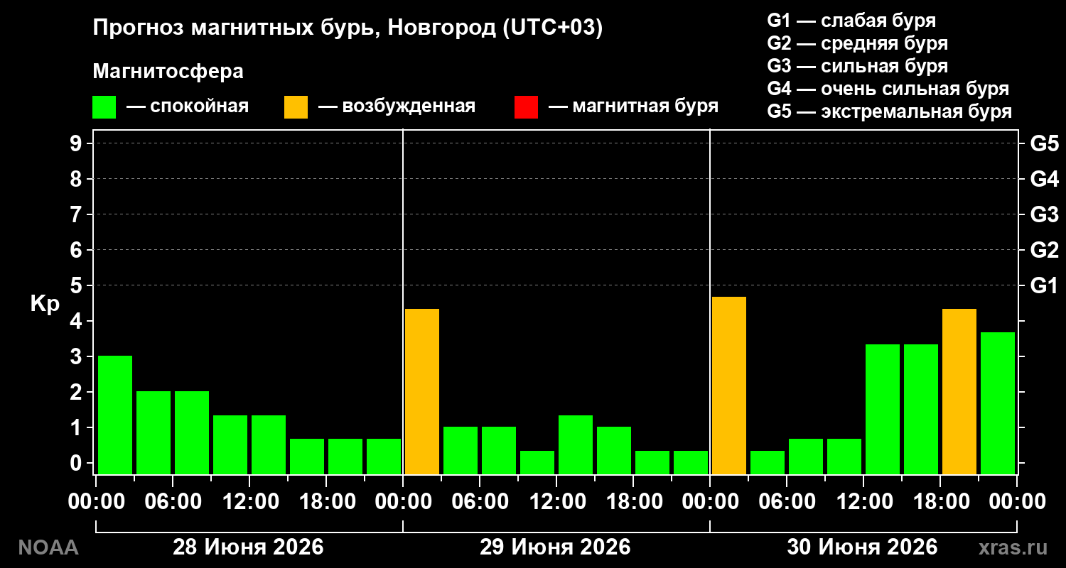 Прогноз геомагнитного индекса&nbsp;Kp