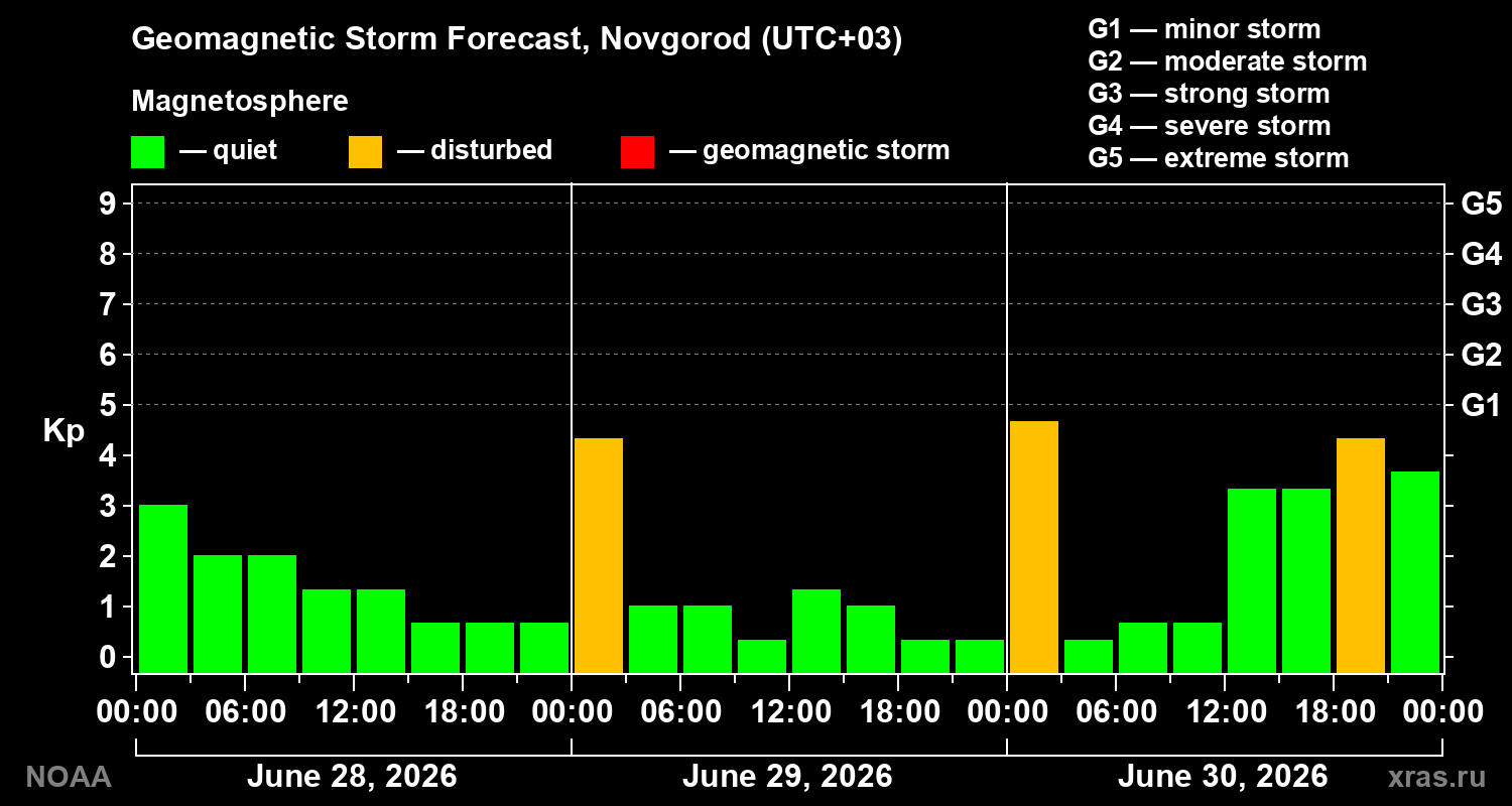Forecast of the geomagnetic index&nbsp;Kp