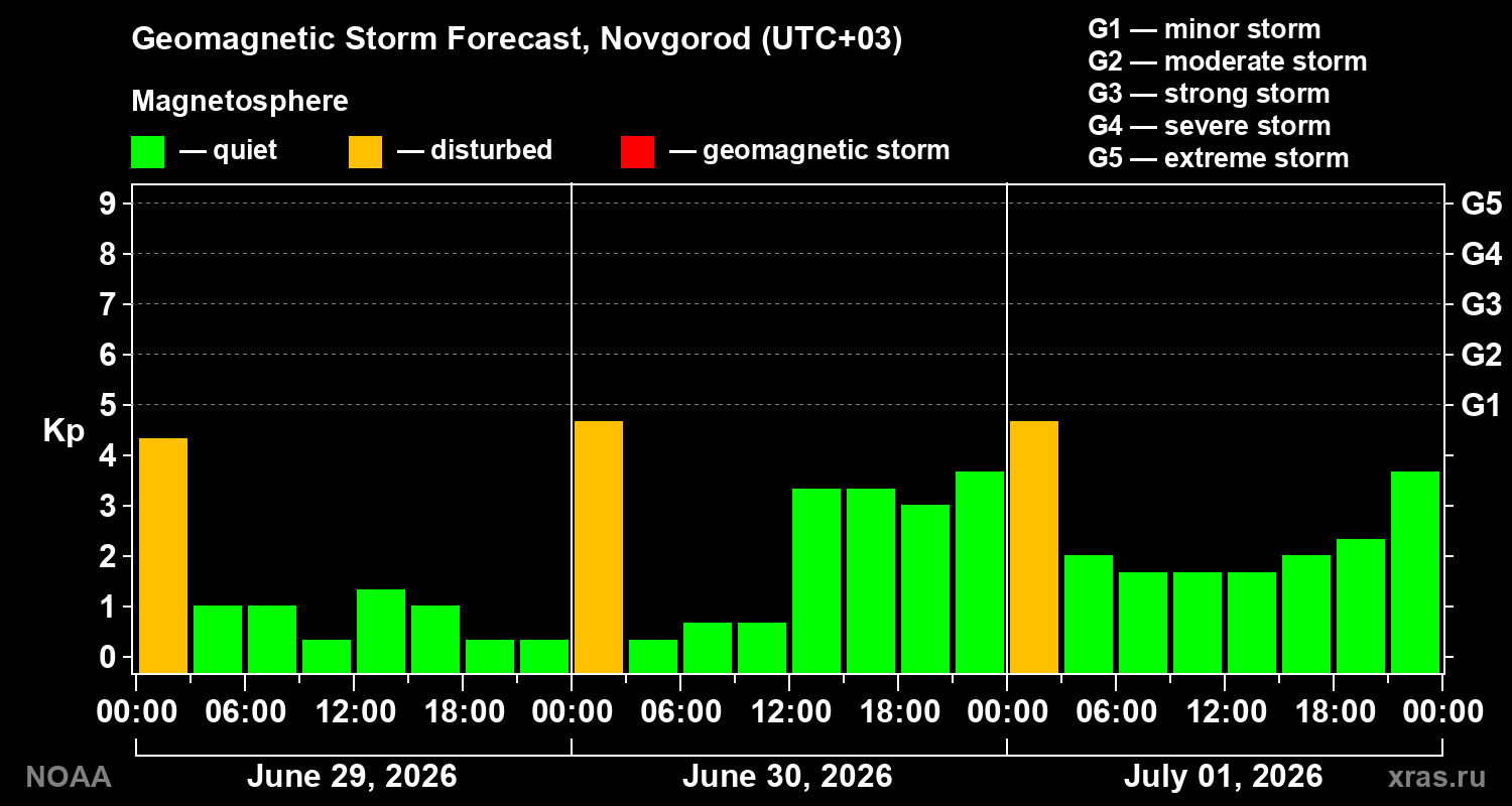 Forecast of the geomagnetic index&nbsp;Kp