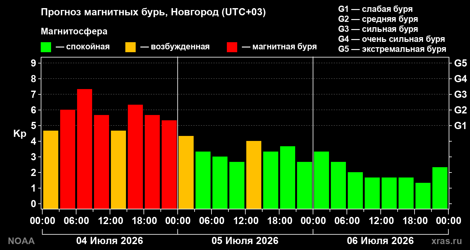 Прогноз геомагнитного индекса Kp на трое суток