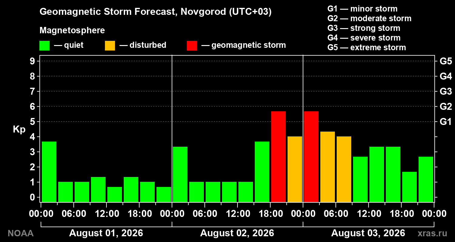 Geomagnetic index Kp forecast for three days