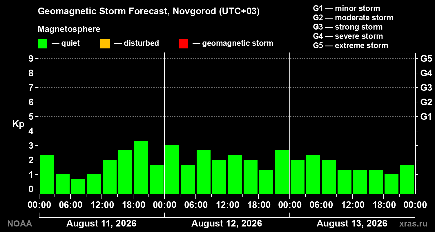 Geomagnetic index Kp forecast for three days
