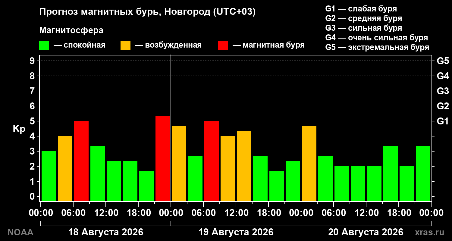 Прогноз геомагнитного индекса Kp на трое суток