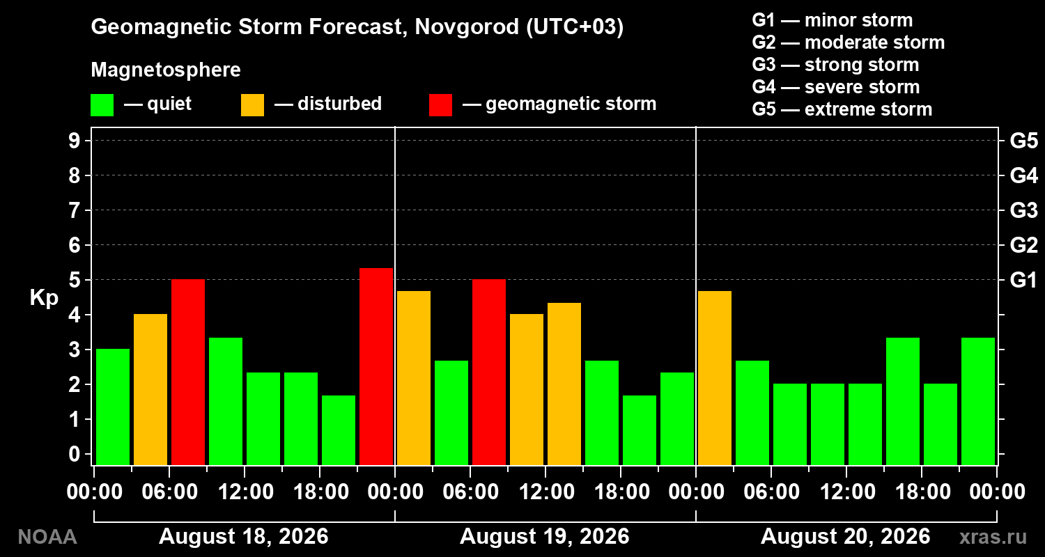 Geomagnetic index Kp forecast for three days