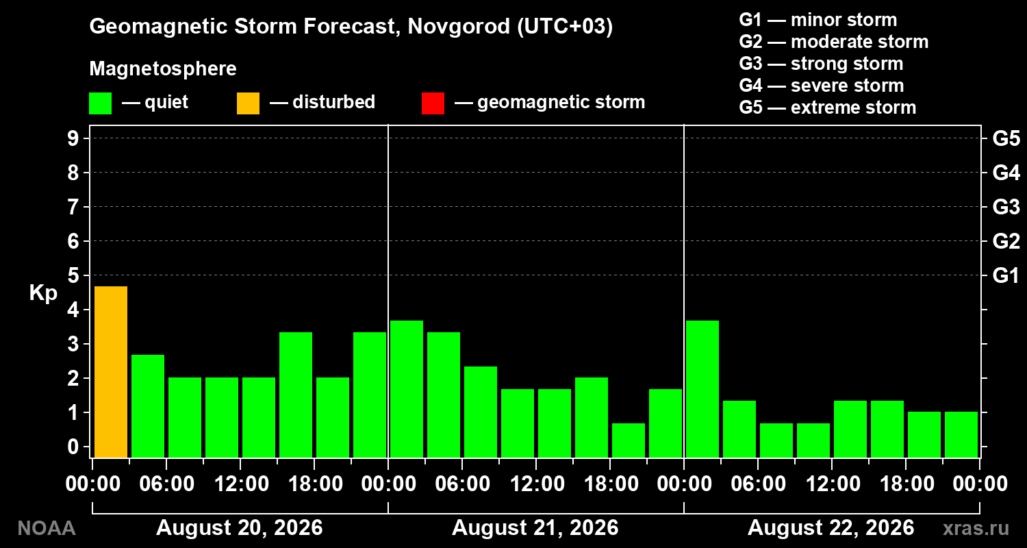Geomagnetic index Kp forecast for three days