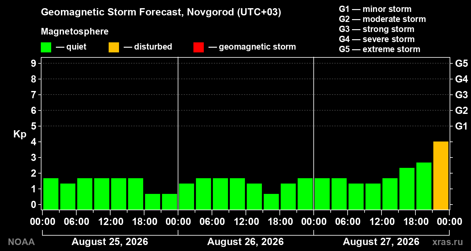 Geomagnetic index Kp forecast for three days