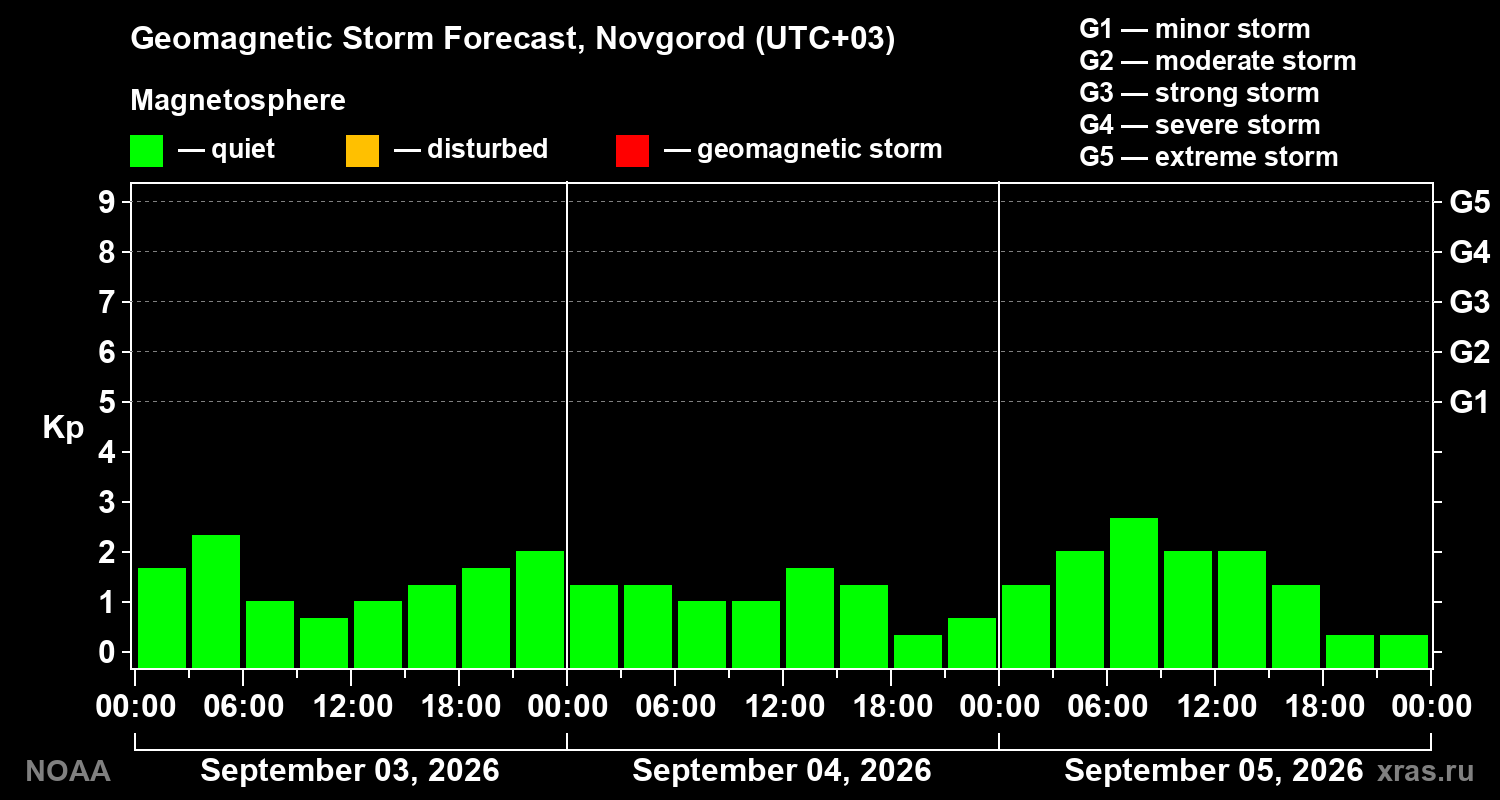 Geomagnetic index Kp forecast for three days
