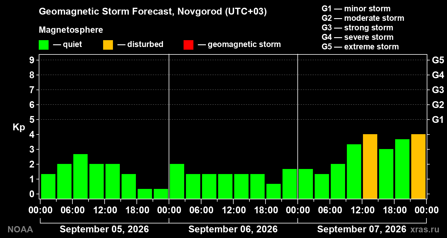 Geomagnetic index Kp forecast for three days