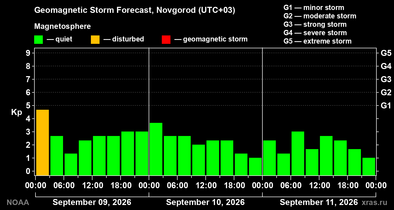 Geomagnetic index Kp forecast for three days