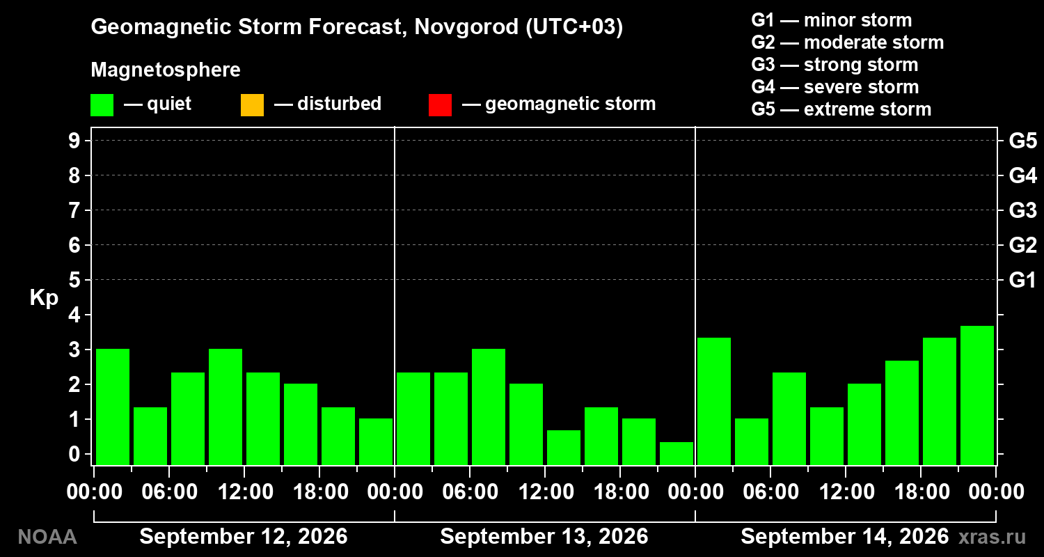 Geomagnetic index Kp forecast for three days
