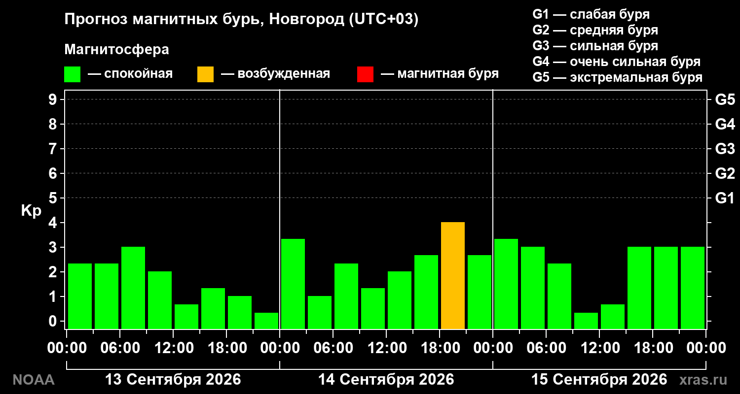 Прогноз геомагнитного индекса Kp на трое суток