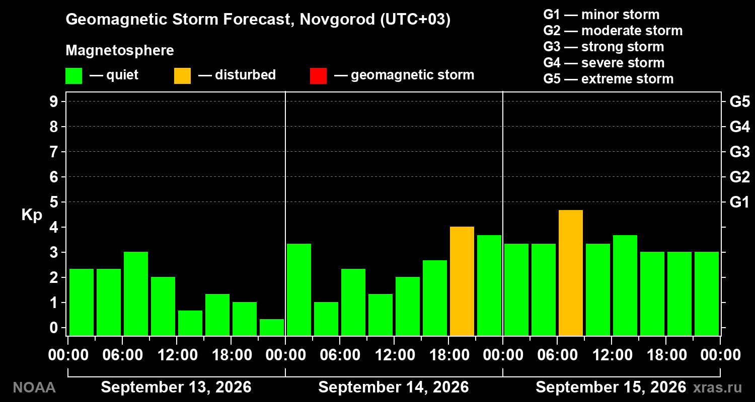 Geomagnetic index Kp forecast for three days
