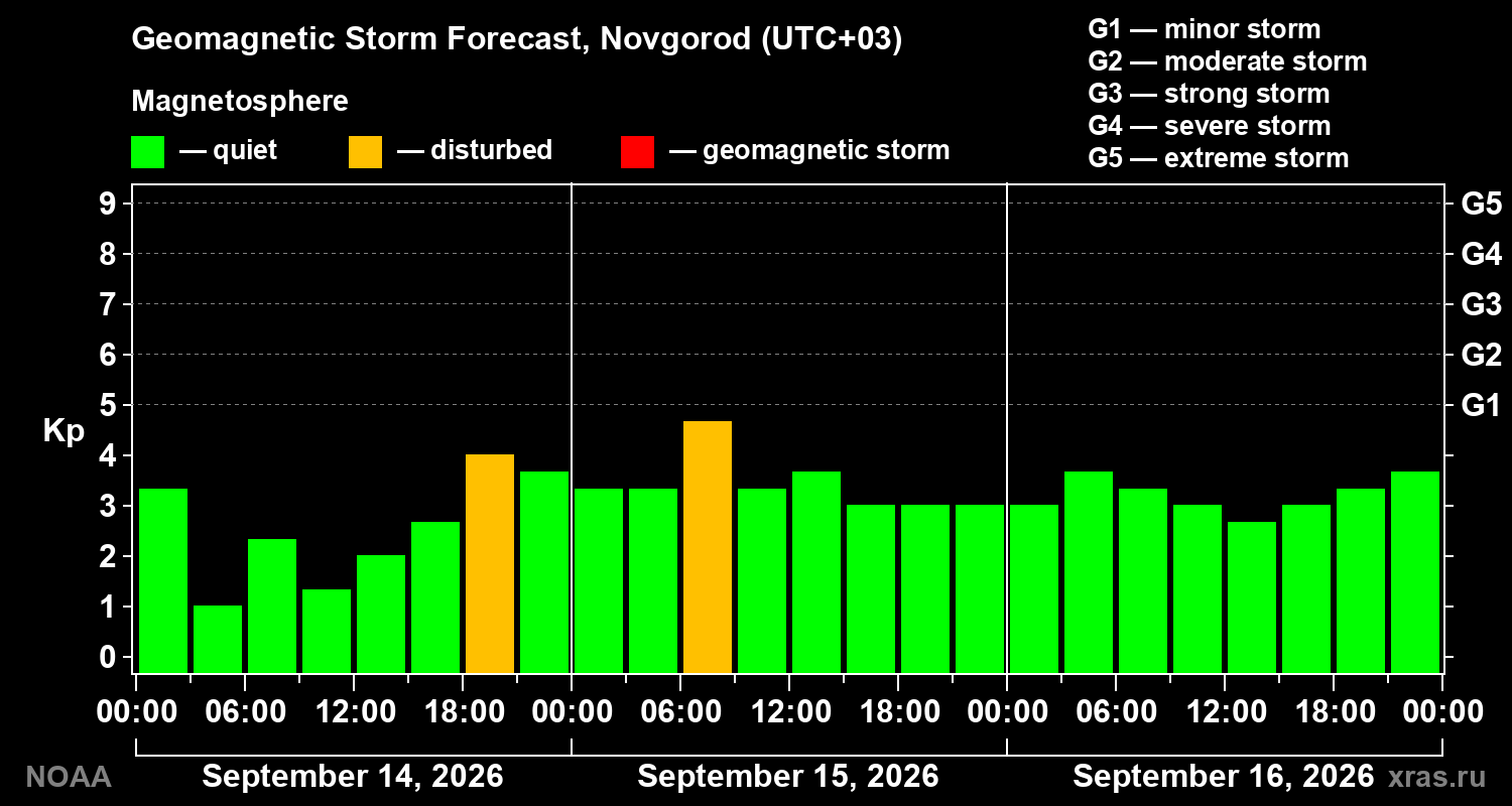 Geomagnetic index Kp forecast for three days