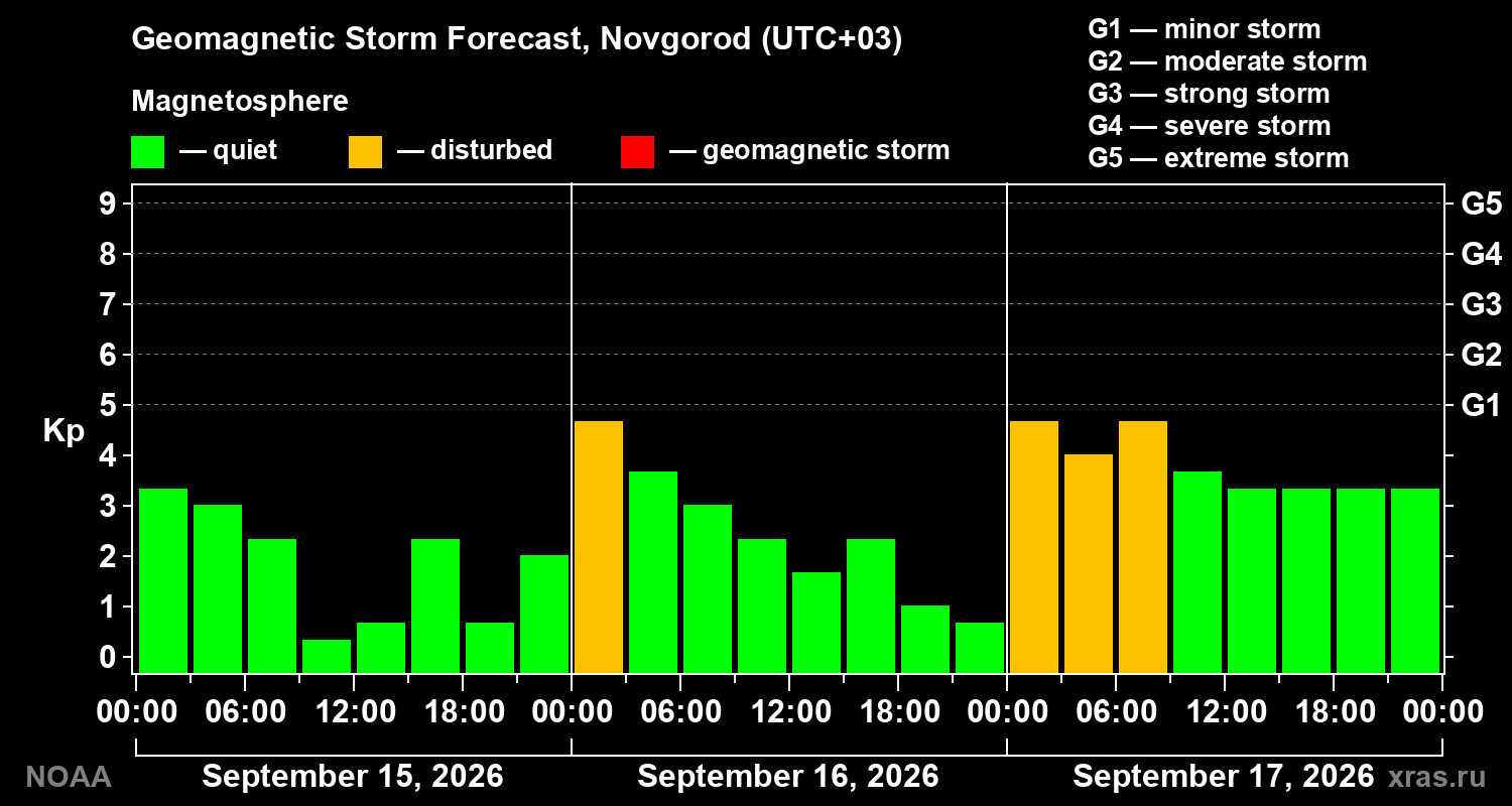 Geomagnetic index Kp forecast for three days