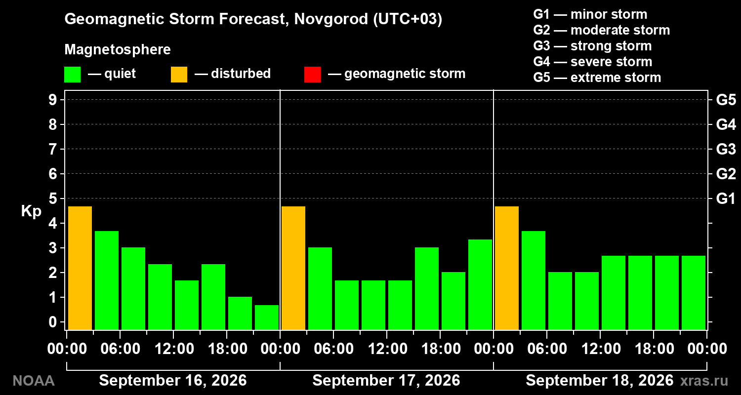 Geomagnetic index Kp forecast for three days