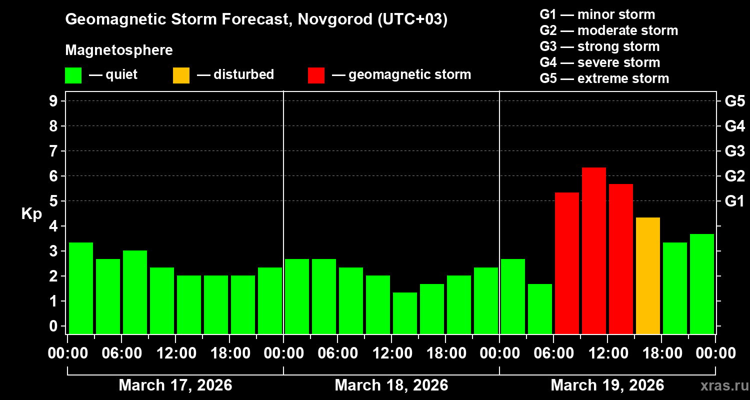 Forecast of the geomagnetic index&nbsp;Kp